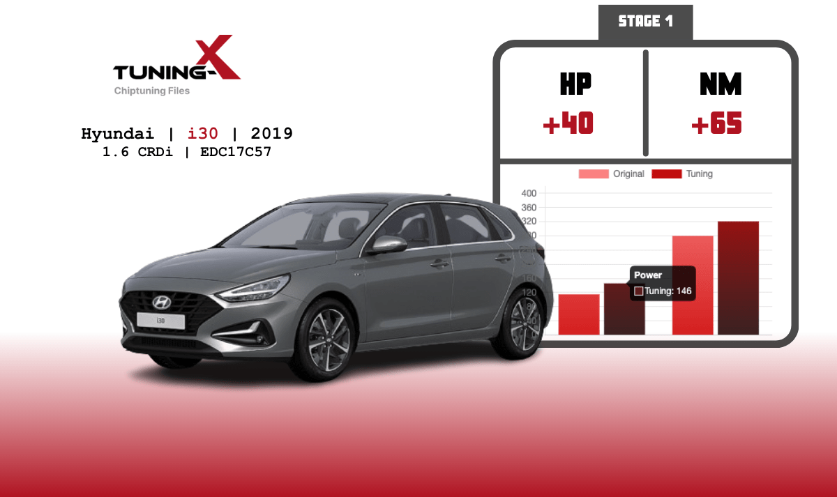 Tuning-X | Chiptuning of Hyundai i30 1.6 CRDi 2019 with EDC17C57