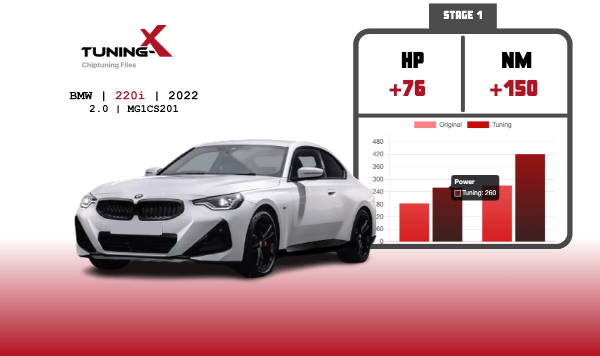 Tuning-X | Chiptuning of BMW 220i 2.0 2022  with MG1CS201