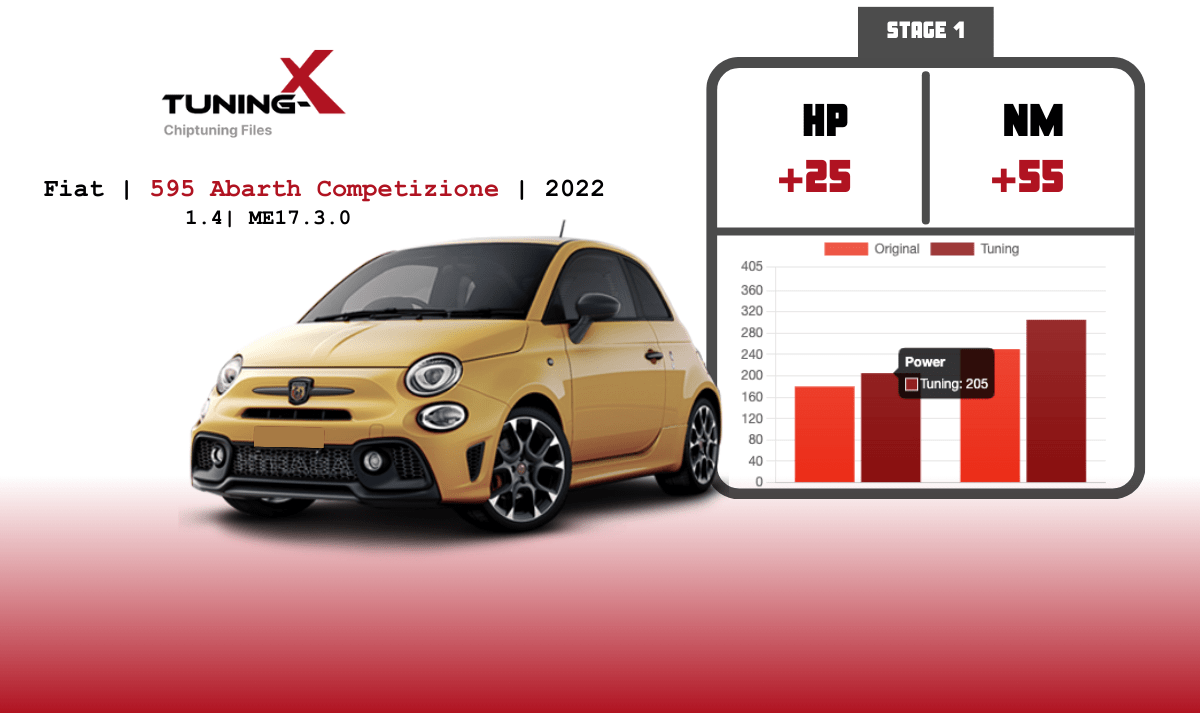 Tuning-X | Chiptuning of Fiat Abarth 595 Competizione 1.4T-Jet 2022 with ME17.3.0