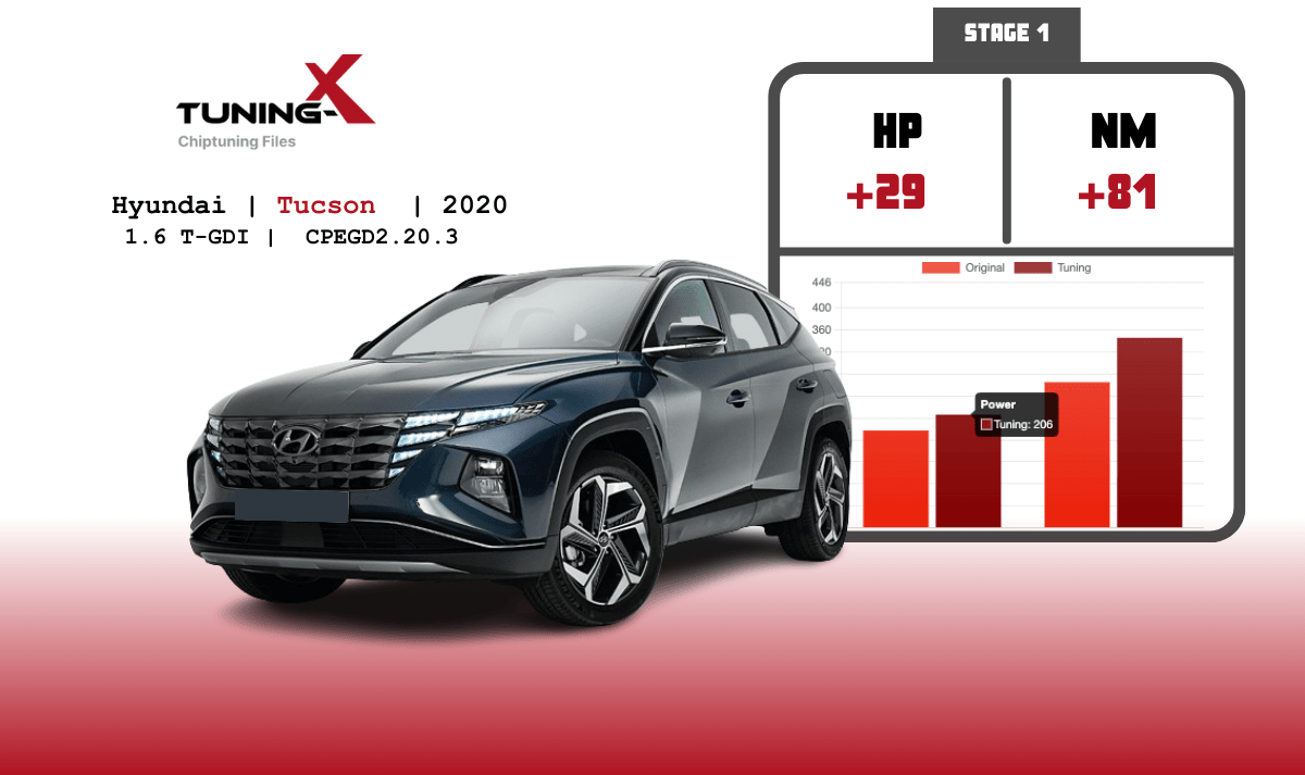 Tuning-X | Chiptuning of Hyundai Tucson 1.6 T-GDI 2020 with CPEGD2.20.3