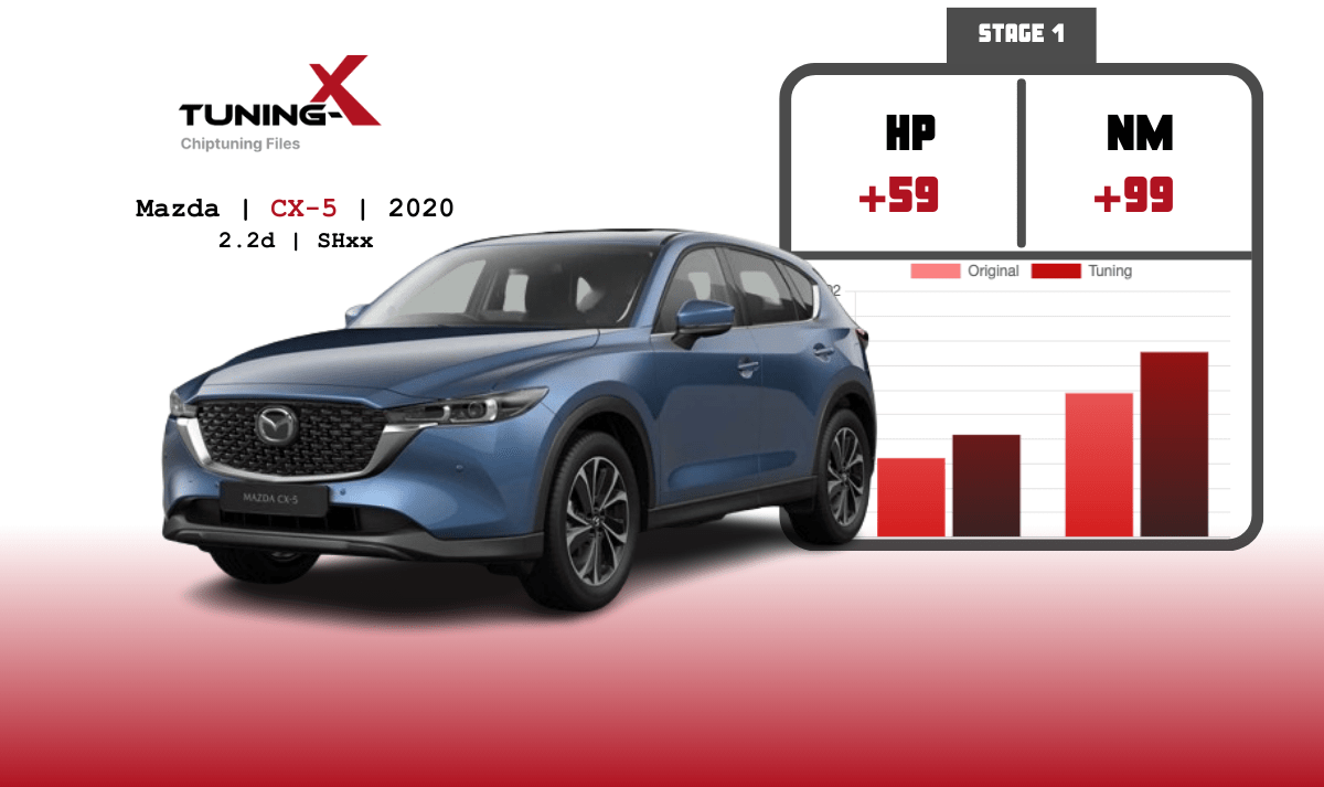 Tuning-X | Chiptuning of Mazda CX-5 2.2d 2020 with Denso SH12