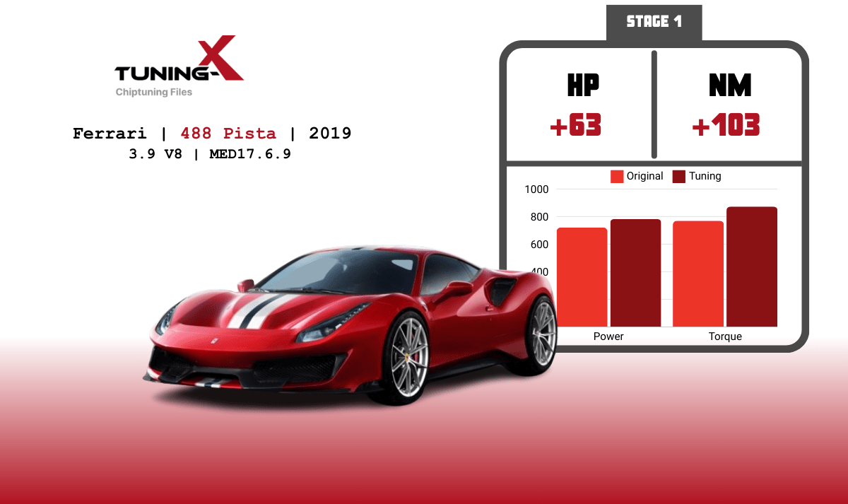 Tuning-X | Chiptuning of Ferrari 488 Pista 3.9 V8 BiTurbo 2019 with MED17.6.9