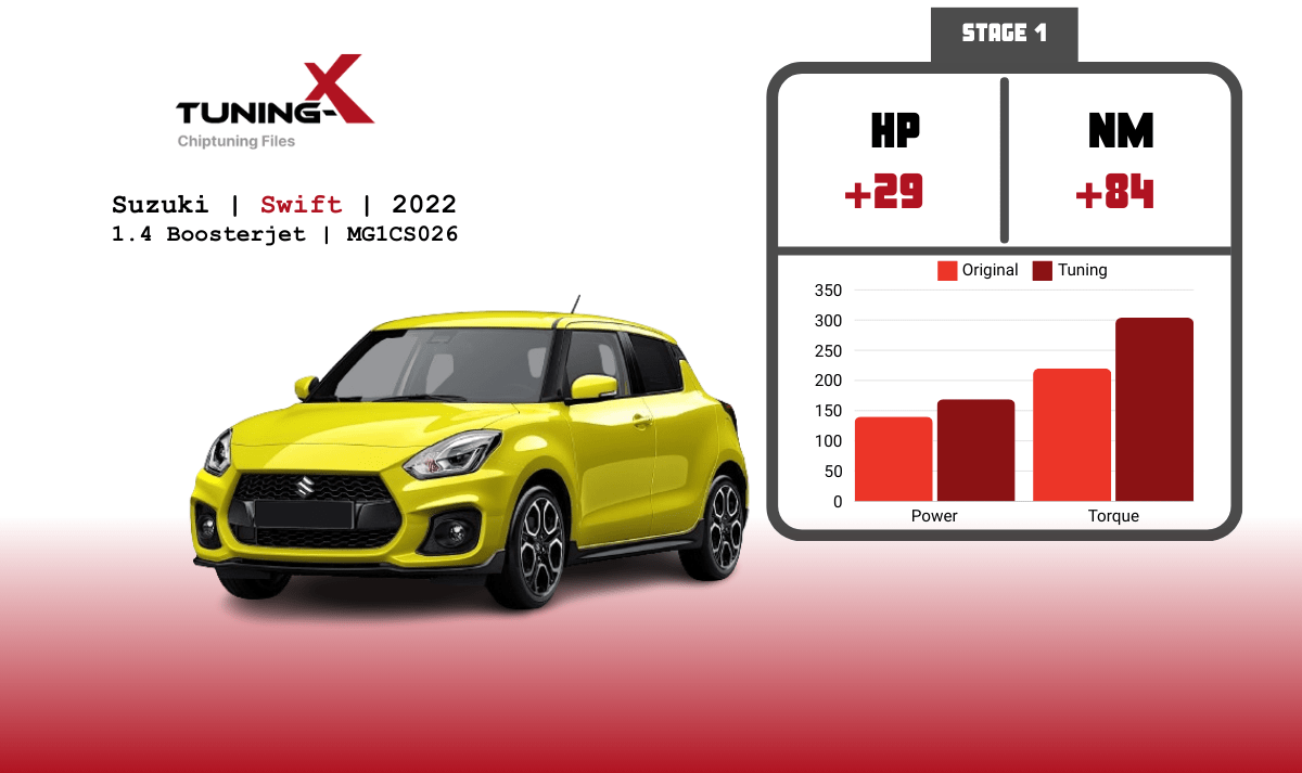 Tuning-X | Chiptuning of Suzuki Swift 1.4 Boosterjet 2022 with MG1CS026