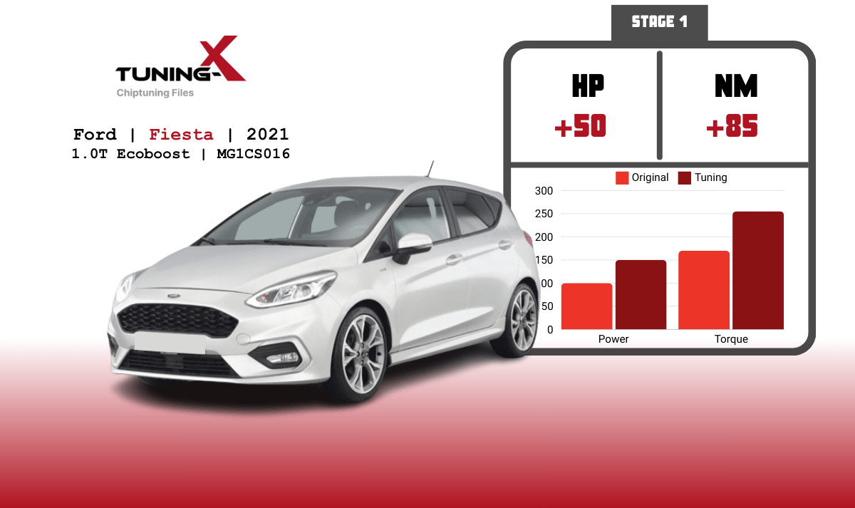 Tuning-X | Chiptuning of Ford Fiesta 1.0T Ecoboost 2021 with MG1CS016