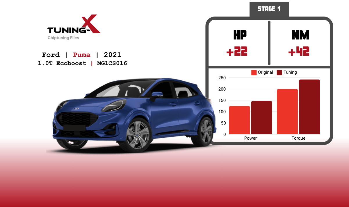 Tuning-X | Chiptuning of Ford Puma 1.0T Ecoboost 2021 with MG1CS016